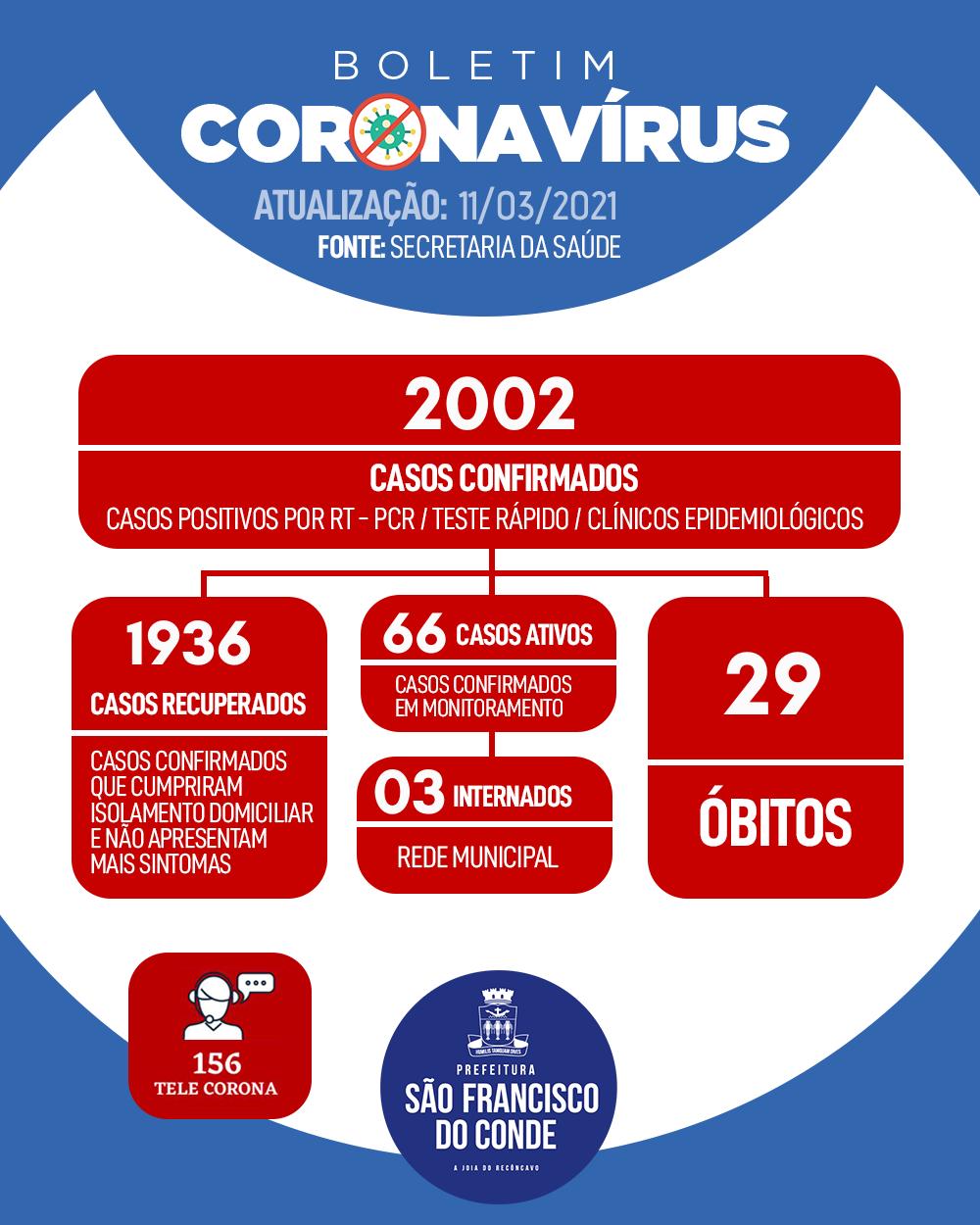 Aumento de casos da COVID-19 no boletim de quinta-feira (11) reflete exames realizados em outras cidades e estados