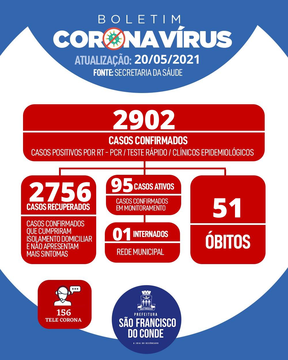 Secretaria da Saúde alerta para aumento de casos ativos da COVID-19